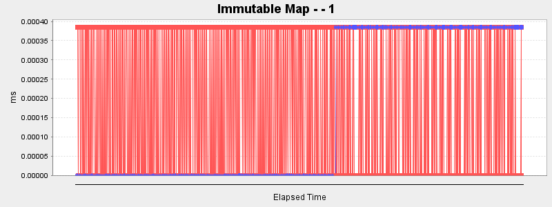 Immutable Map - - 1